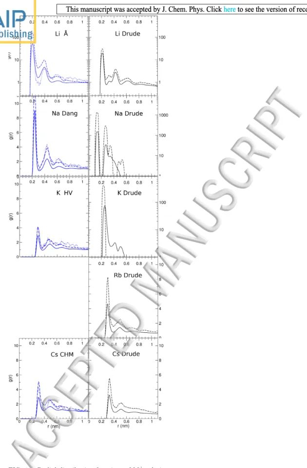 FIG. 1. Radial distribution functions of M + relative to ac- ac-etate oxygen atoms simulated in 0.03 M (dotted lines), 0.1 M (dashed lines) and 1 M (solid lines) concentrations