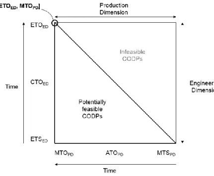 Figure 2.2 The relationship between ETO and its two-dimensional CODP, based on Rudberg  and Wikner (2004) 
