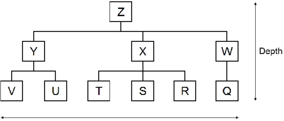 Figure 2.3 An example of a product structure, based on Bäckstrand (2012) 