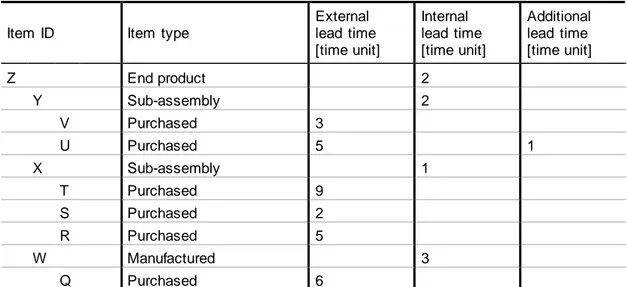 Table 2.2 An example of a lead time table, based on Bäckstrand (2012) 