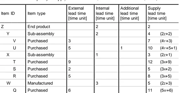 Table 2.3 An example of a supply lead time table, based on Bäckstrand (2012) 