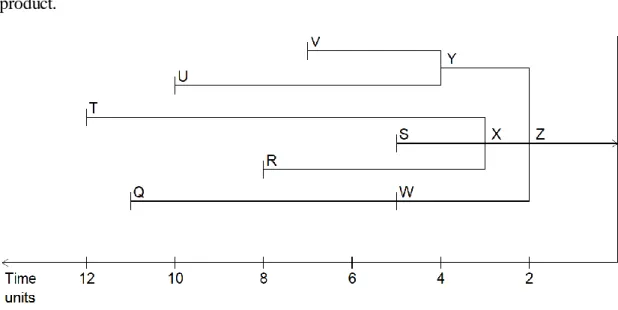 Figure 2.4 An example of a lead time tree, based on Bäckstrand (2012) 