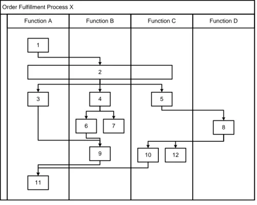Figure  4.1 below  shows  Order Fulfillment  Process  X, mapped  into  a cross-functio na l  flow  chart