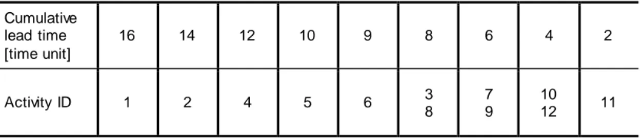 Table 4.2 Cumulative lead time compilation table for Order Fulfillment Process X 