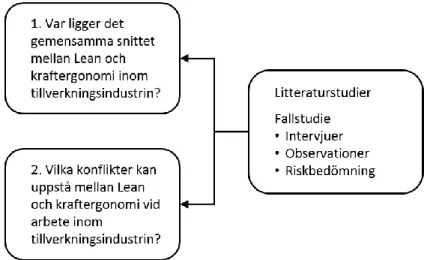 Figur 2  Koppling mellan frågeställningar och metod 