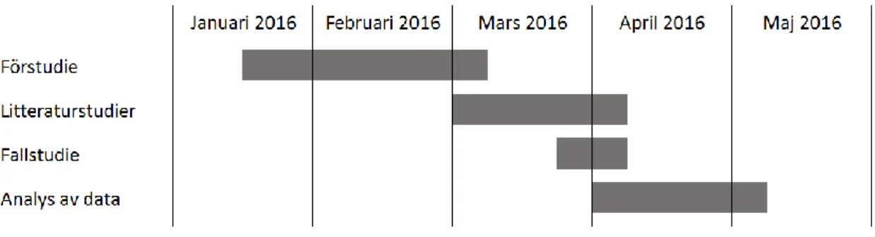Figur 3  Studiens arbetsprocess 