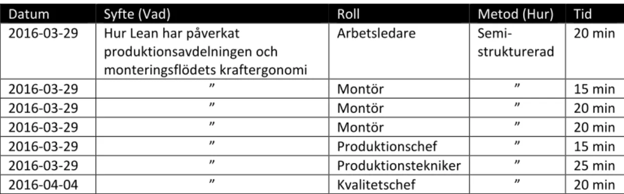 Tabell 2  Genomförda intervjuer 