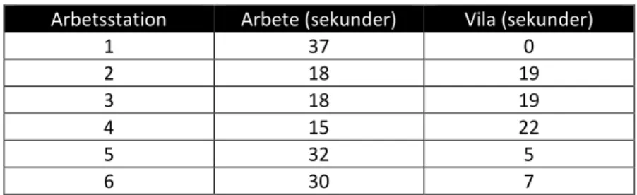 Tabell 4 visar hur fördelningen av tid ser ut vid de olika arbetsstationerna. 