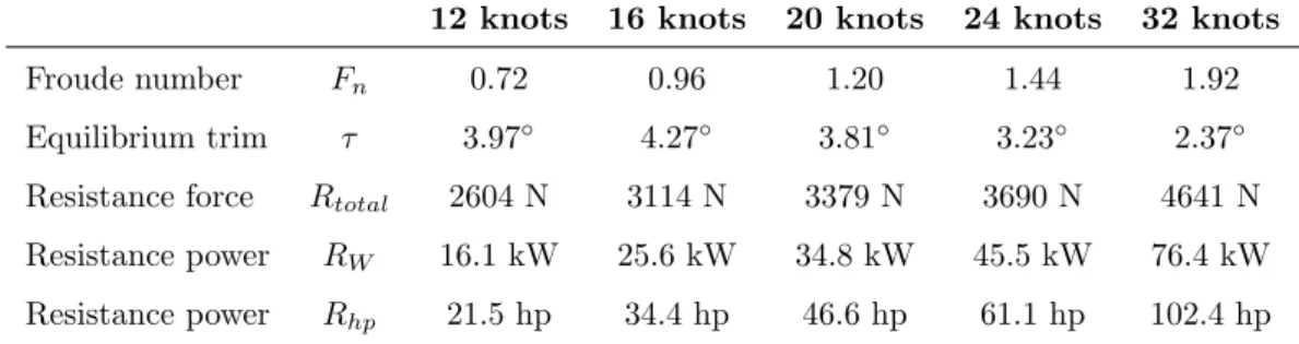 Table 8: The input values when applying the Savitsky method on Eelex 2020.