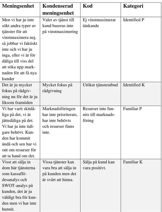 Figur 3. Exempel på innehållsanalysen av de transkriberade intervjuerna.  