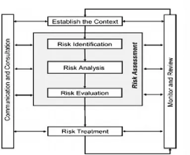 Figur 2 - Modell över riskhanteringsprocessen inom ISO 31000. (Purdy, 2010) 