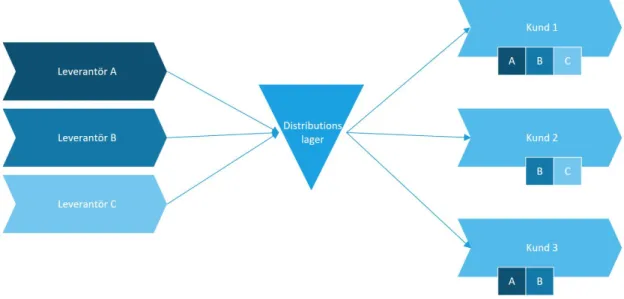 Figur 9 visar ett exempel på konsolidering och bryta bulk (Abbasi, 2011; Grant, et al., 2006)