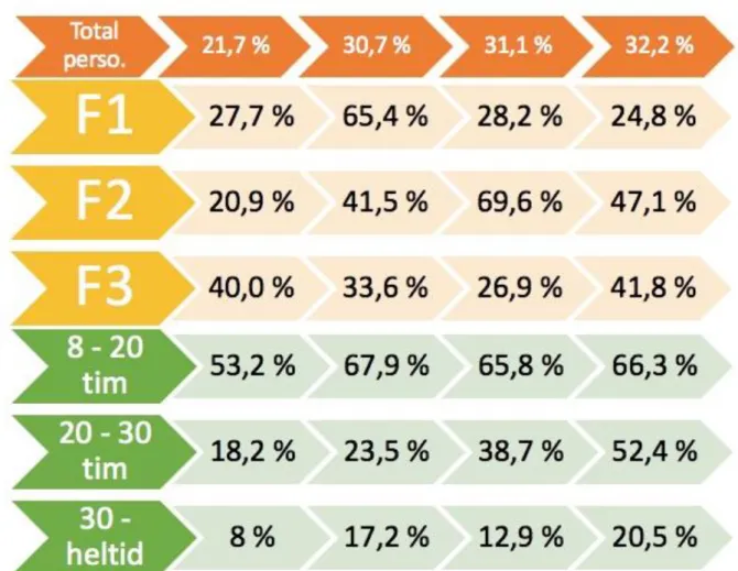 Figur  1  -  En  tabell  som  visar  på  Organisationens  totala  personalomsättning,  de  tre  funktionernas  personalomsättning  samt  de  olika  kontraktsmåttens  personalomsättning  under  en  fyra  års  period  (Jonsson &amp; Moore, 2020)