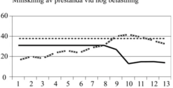 Figur 1. Graf som visar minskning av prestanda under hög kognitiv belastning. Fritt  från Albers och Tracy 2006