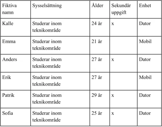 Tabell 1. Lista över deltagarna i studien. Namnen är pseudonymer. 