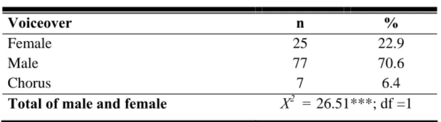 Table 5. 2 Gender and voiceover 