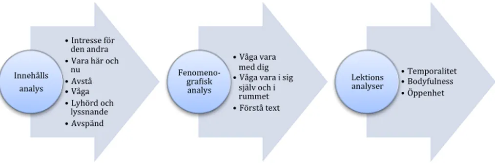 Figur 10: Utveckling och specificering av innebörden i lärandeobjektet förmåga till  sceniskt samspel i dialog