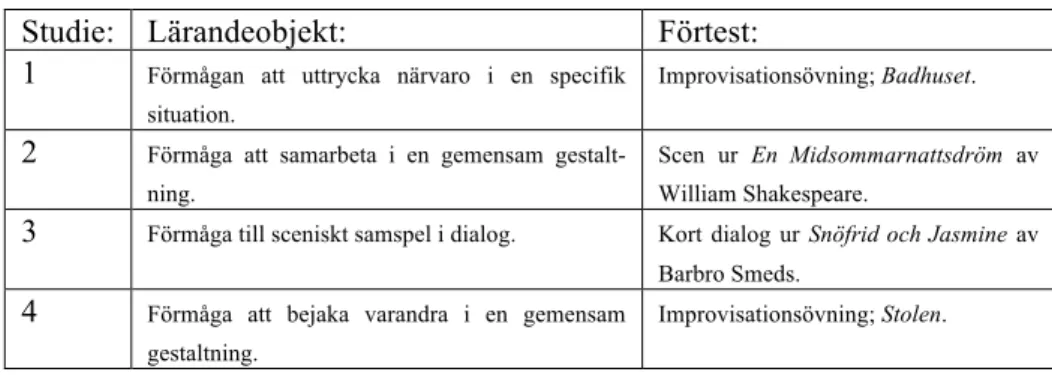 Tabell 1. Förtest i de fyra studierna utifrån valt lärandeobjekt. 