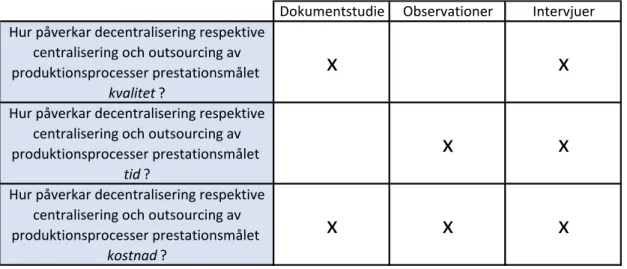 Tabell 2 Koppling mellan frågeställningar och metod 