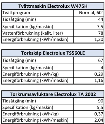 Tabell 9 Energiförbrukning, maskinspecifikationer 