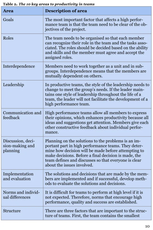 Table 2 .  The 10 key areas to productivity in teams 