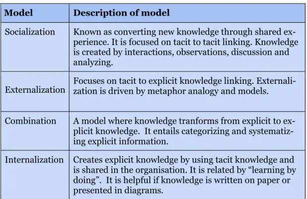 Table 3. The four models of knowledge transfer 