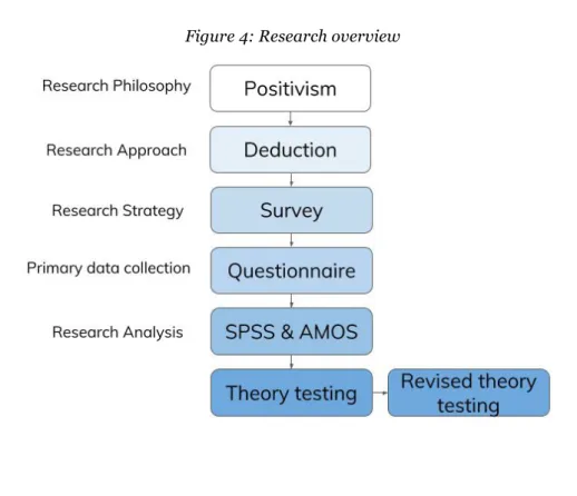 Figure 4: Research overview 
