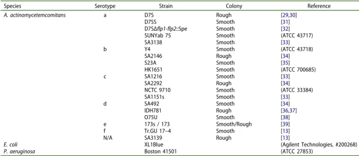 Table 1. Bacterial strains used in the study.
