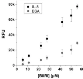 Figure 3. Recombinant human IL-8 showed low affinity spe- spe-cific binding to BilRI. Although as high as 56 μM BilRI  con-centration was used, the saturation level was not reached, and therefore, the K d value could not be determined