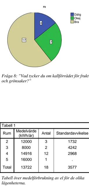 Tabell över medelförbrukning av el för de olika  lägenheterna.