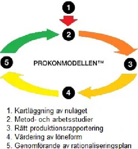 Figur 2. Prokons egna modell, Prokonmodellen, och dess arbetsgång. 