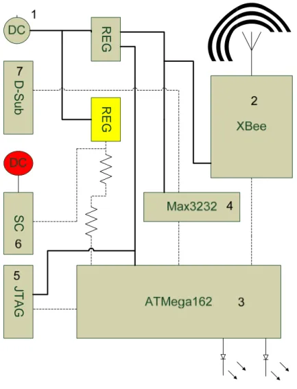 Figure 9: A common unit board with all functionalities included. 