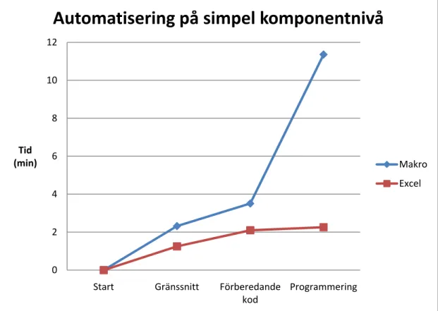 Figur 8: Diagrammet visar resultatet av ett test utfört av oss som ska indikera tidsåtgången  i ett väldigt tidigt stadium i automatiseringsprocessen