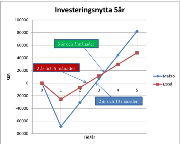 Figur 10: Textrutan (2 år och 5 månader) visar när Excel förslaget uppnår nollresultat