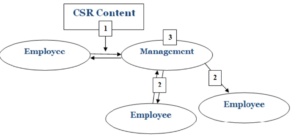 Figure 1 Employee Communication Model 