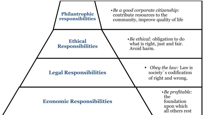 Figure 2 Pyramid of Corporate Social Responsibility (Carroll, 1991) 