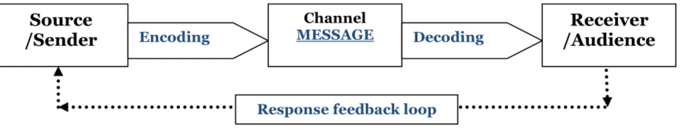 Figure 4 Communication Process, Meyer (2014).  