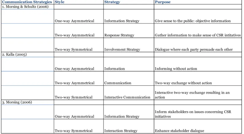 Table 4 CSR Communication Strategies  