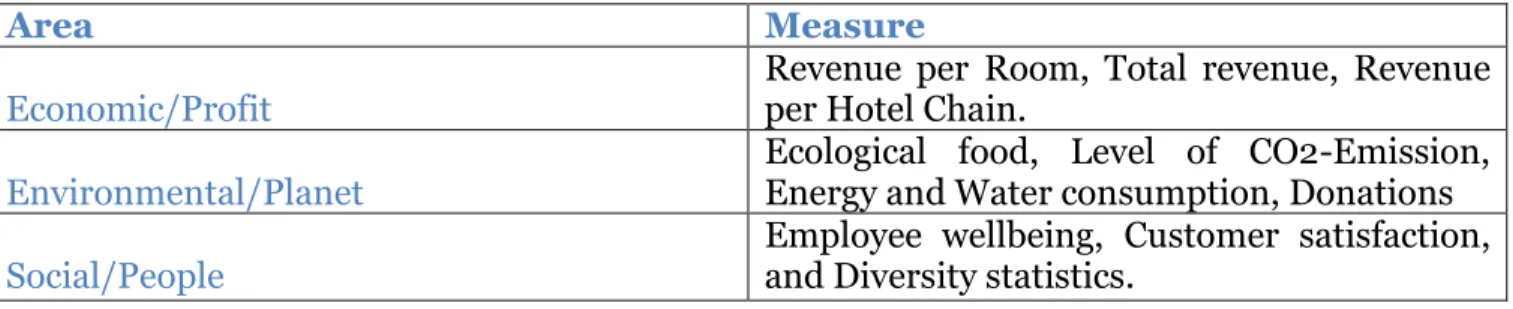 Table 5 Reporting Measures for CSR (Coombs &amp; Holladay, 2012)