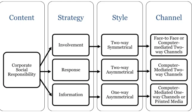Figure 6 Tailored Internal Communication