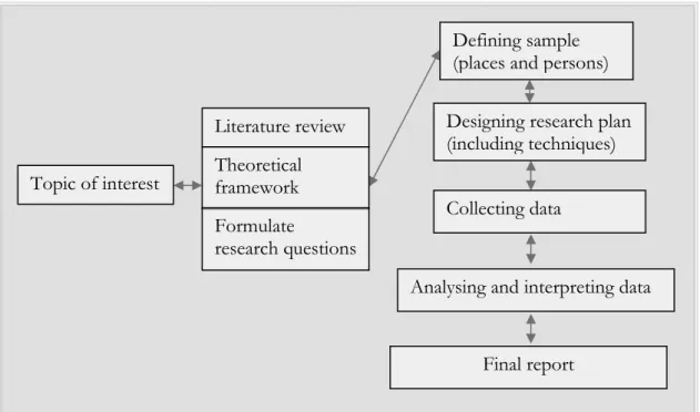 Figure 2-3 Qualitative research design (Williamson, et all. 2000).   