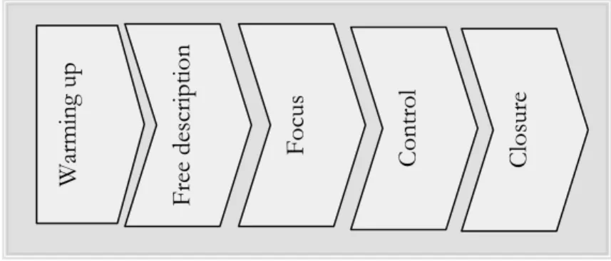Figure 8-1 Phases of the interview (Marschan-Piekkari et al, 2004) 