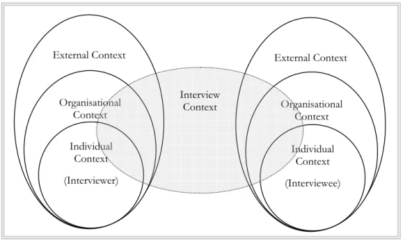 Figure 8-4 Four contextual levels of the interview (Marschan-Piekkari et al., 2004). 