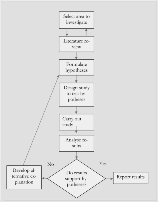 Figure 2-1: A Traditional model of research process (from Boehm, in Robson 1995 p. 452)