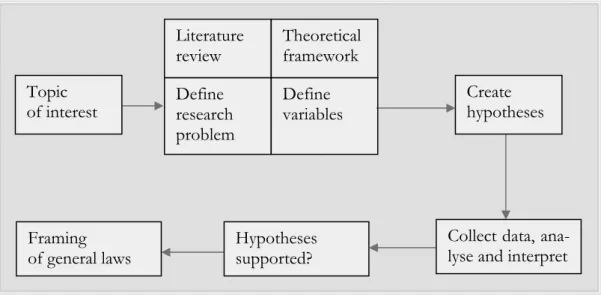 Figure 2-2: Positivistic research design (Williamson, et all. 2000).   
