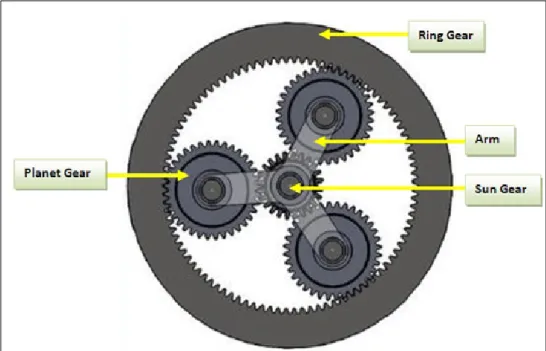 Figure 14: Planetary Gear Train