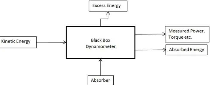 Figure 1: Black Box of an Absorbing Dynamometer