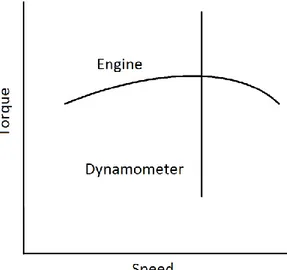 Figure 5 shows the position/speed mode, the dynamometer holds constant speed  with the varying torque output from the engine