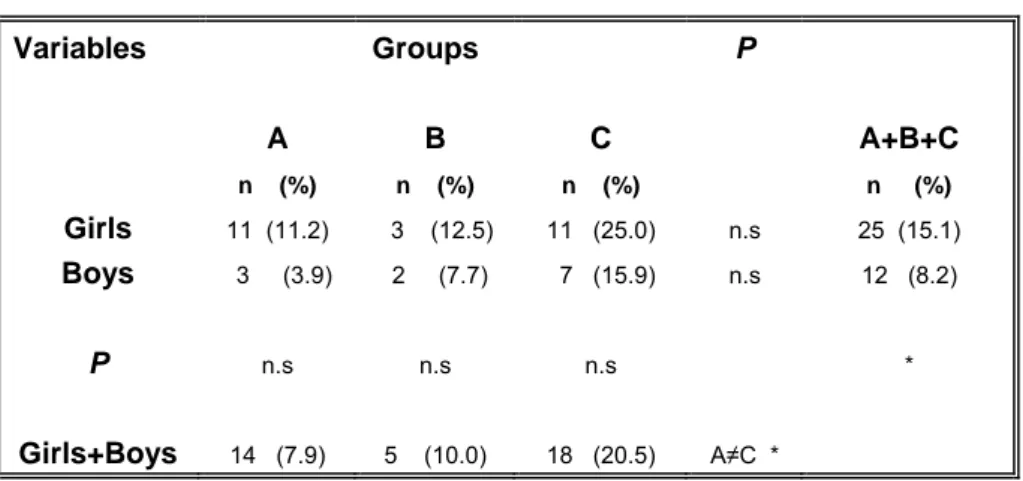 Table 2.   Self-perceived orthodontic treatment need in groups A-C (18-19 years  old), related to origin group and gender (%)