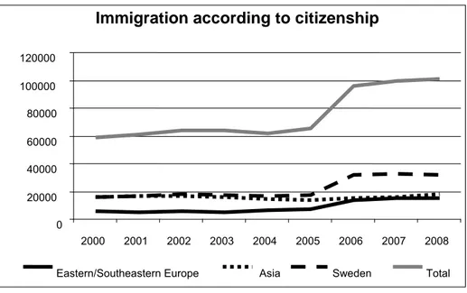 Figure 2.  Distribution of immigrants to Sweden of Eastern/Southeastern  European, Asian and Swedish origin in relation to total number of immigrants